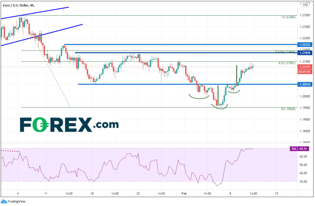 Forex EUR/USD 02102020