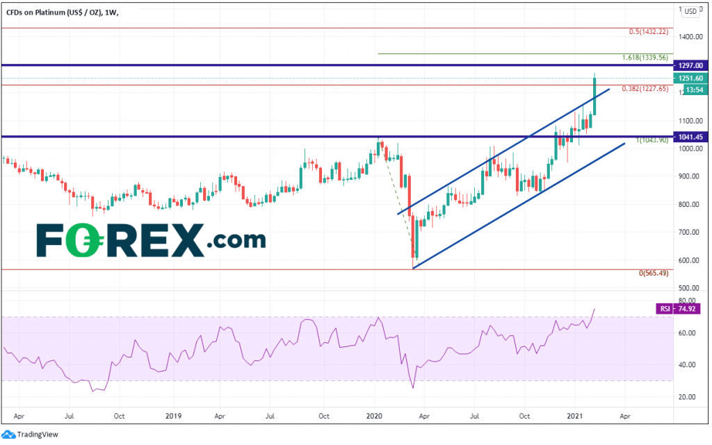 Forex Platinum 02142021