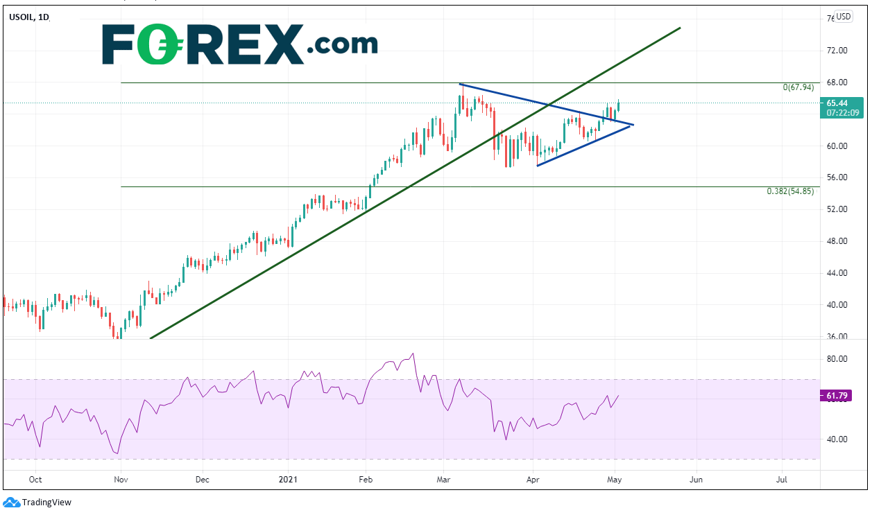 Crude Oil