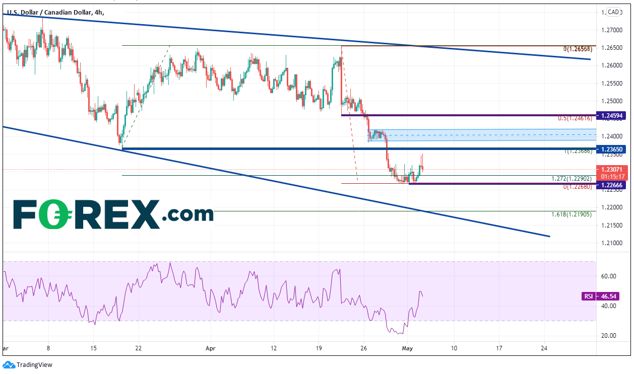 Forex USD/CAD 4H