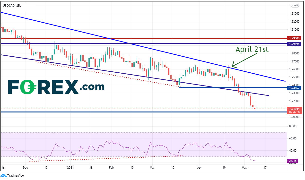 Forex USD/CAD Daily Chart