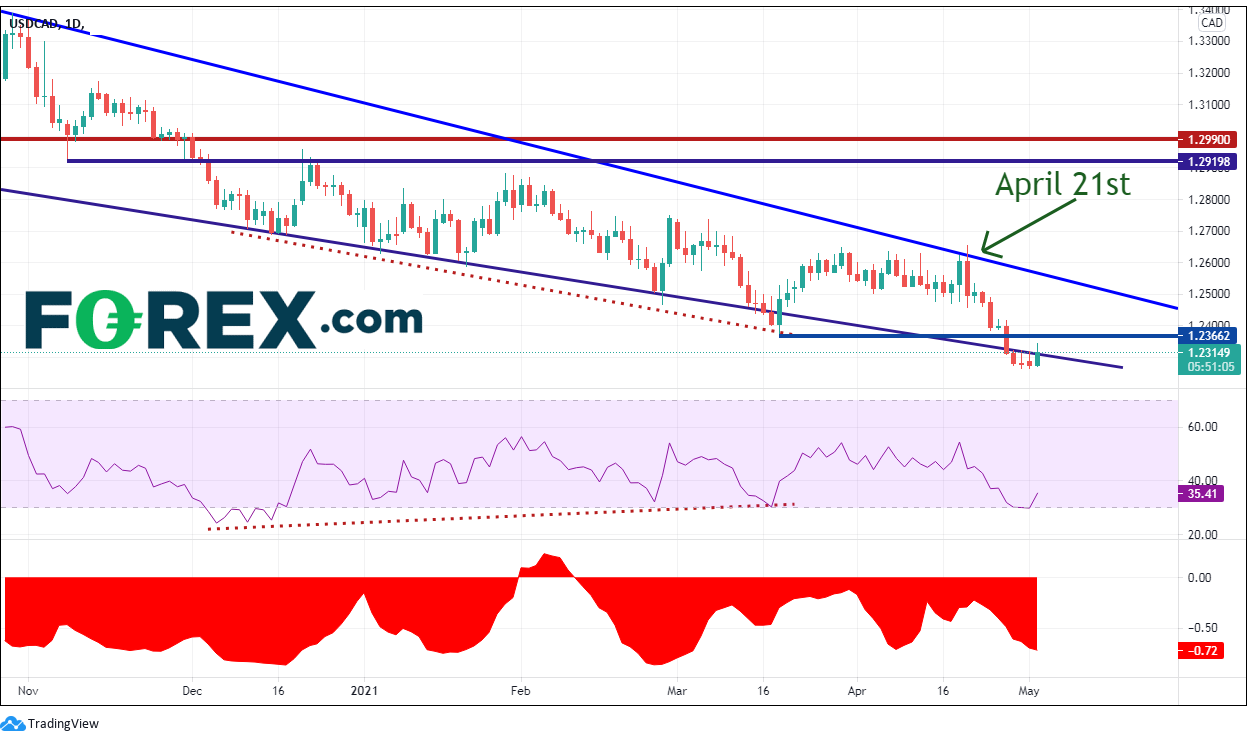 USD/CAD Daily