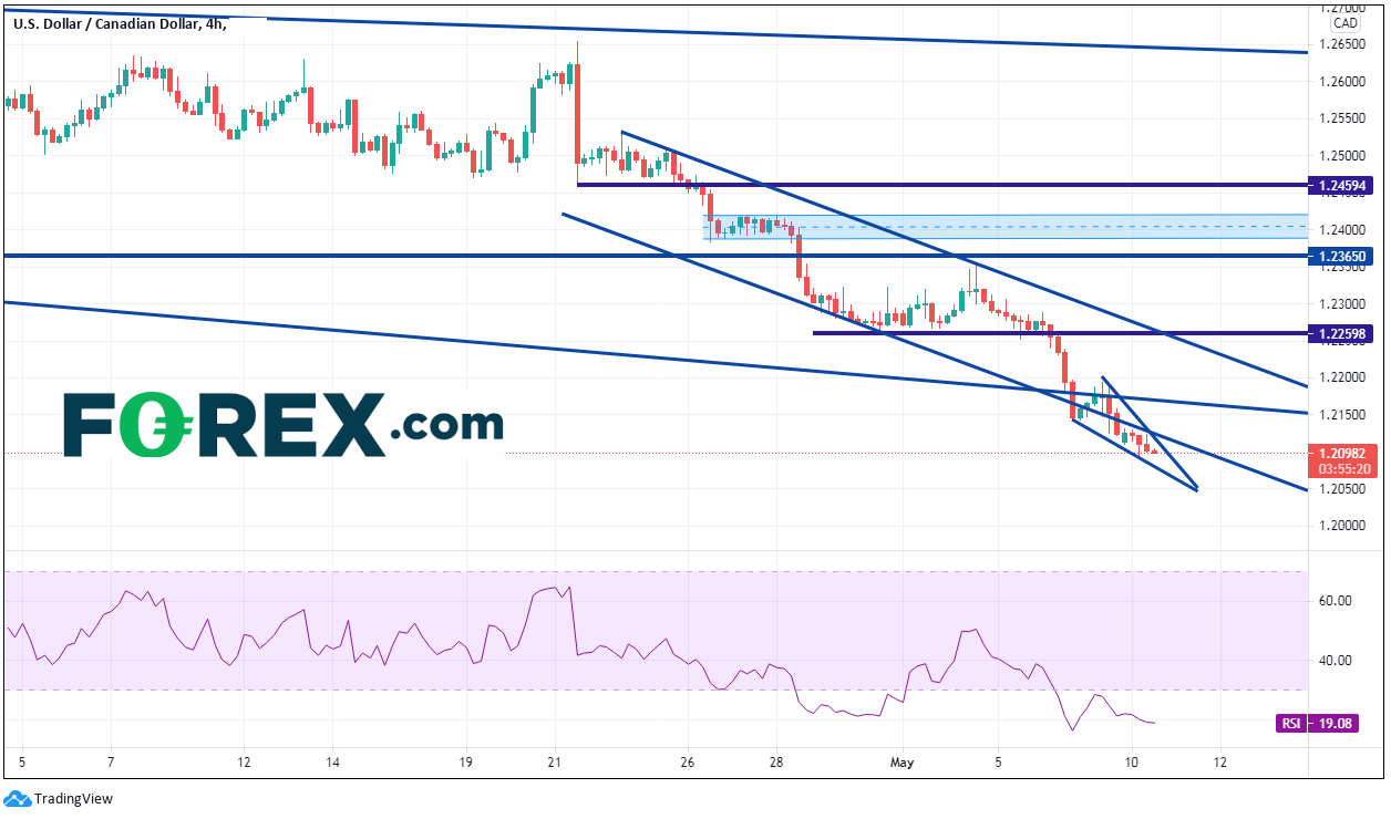 USD/CAD Forex Chart 4h